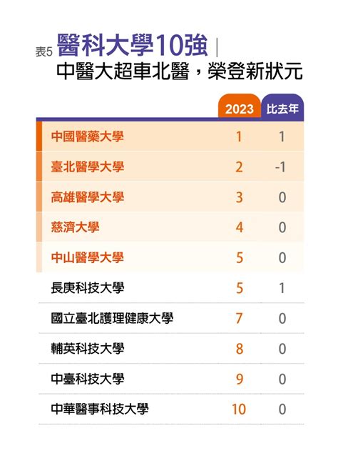 龜齡鶴壽 2023台灣最佳大學排行榜